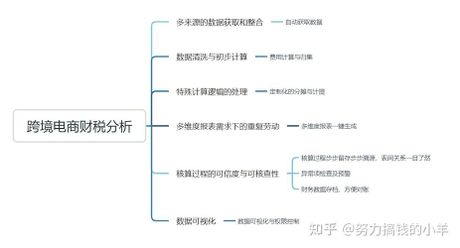 会计核算，跨境电商企业需要了解会计核算的基础知识